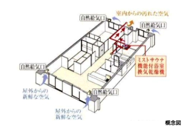 Brillia 稲毛海浜公園  Structure 構造 24時間換気システム