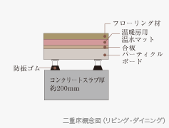 Brillia 日本橋茅場町　Structure　構造　二重床