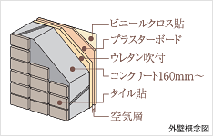 Brillia 草加　Structure　構造　外壁