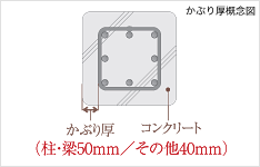 Brillia 草加　Structure　構造　かぶり厚