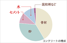 Brillia 草加　Structure　構造　コンクリート品質