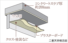 Brillia 草加　Structure　構造　二重天井