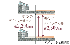 Brillia 草加　Structure　構造　ハイサッシュ