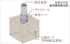 Brillia 草加　Structure　構造　水廻りの遮音性