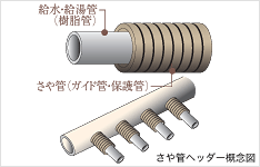 Brillia 草加　Structure　構造　さや管ヘッダー