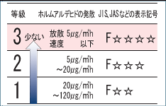 Brillia 草加　Comfortable　快適性　ホルムアルデヒド対策