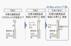 Brillia urbrio 戸塚　省エネルギー対策等級4