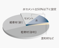 Brillia urbrio 戸塚　コンクリート耐久性