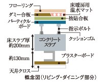 Brillia L-Sio萩山　Structure　構造　二重床・二重天井