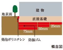 Brillia L-Sio萩山　Structure　構造　防振ゴム