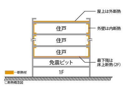 Brillia Tower 所沢ロジュマン　Comfortable 　快適性　最高級の温熱環境