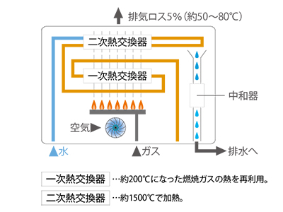 Brillia Tower 所沢ロジュマン　Comfortable 　快適性　エコジョーズ