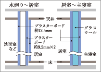 Brillia 西千葉　Structure　構造　間仕切り壁の遮音対策