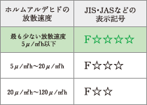 Brillia 西千葉　Structure　構造　シックハウス症候群対策