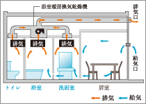 Brillia 西千葉　Structure　構造　24時間換気システム