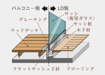 Brillia 蕨 Structure 構造 フラットサッシュ