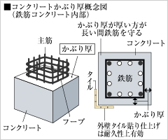 Brillia 南林間ハイライズ　かぶり厚