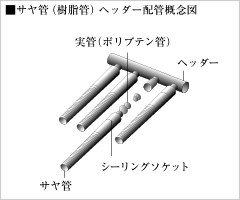 Brillia 南林間ハイライズ　サヤ管ヘッダー