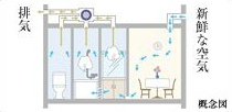 Brillia 巣鴨　24時間低風量換気システム