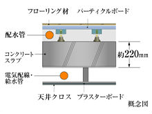 Brillia 巣鴨　Structure　構造　可変性の高い二重天井・二重床