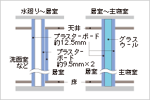 Brillia 稲毛  Structure 構造 間仕切り壁の遮音対策