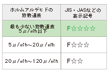 Brillia 稲毛  Structure 構造 シックハウス症候群対策