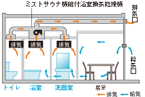 Brillia 稲毛  Structure 構造 24時間換気システム