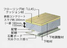 Brillia 辰巳 CANAL TERRACE　Structure　構造　床・天井