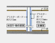 Brillia 辰巳 CANAL TERRACE　Structure　構造　間仕切り壁の遮音対策