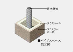 Brillia 辰巳 CANAL TERRACE　Structure　構造　パイプスペースの遮音対策