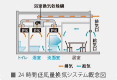 Brillia 辰巳 CANAL TERRACE　Comfortable　快適性　24時間低風量換気システム
