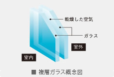 Brillia 辰巳 CANAL TERRACE　Comfortable　快適性　複層ガラス