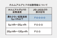 Brillia 辰巳 CANAL TERRACE　Comfortable　快適性　シックハウス症候群対策