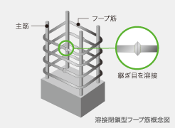 Brillia 砧公園 　Structure　構造　溶接閉鎖型せん断補強筋