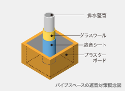 Brillia 砧公園 　Structure　構造　パイプスペースの遮音対策