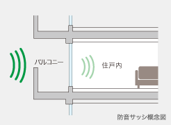 Brillia 砧公園 　Structure　構造　防音サッシ