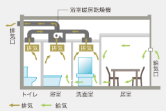 Brillia 砧公園 　Comfortable　快適性　24時間微風量換気システム