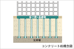 Brillia 武蔵小杉 　地盤・支持層
