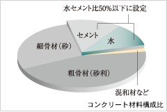 Brillia 武蔵小杉 　コンクリート耐久性