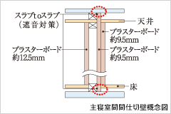 Brillia 武蔵小杉 　静粛性に配慮した主寝室