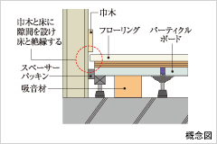 Brillia 武蔵小杉 　フローリングと巾木間のクリアランス