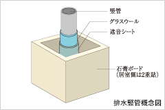 Brillia 武蔵小杉 　流水音を抑える排水竪管