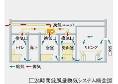 Brillia 武蔵小杉 　２４時間低風量換気システム