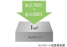 Brillia 宮前平　Structure　構造　コンクリートの強度