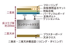Brillia 宮前平　Structure　構造　二重床・二重天井