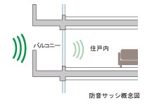 Brillia 宮前平　Structure　構造　防音サッシ