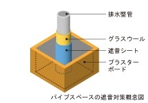 Brillia 宮前平　Structure　構造　パイプスペースの遮音対策