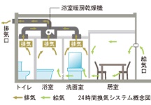 Brillia 宮前平　24時間換気システム