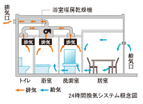 Brillia 藤が丘　Structure　構造　24時間換気システム