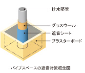 Brillia 藤が丘　Structure　構造　パイプスペース